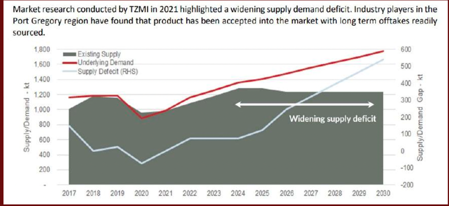 The forecast demand deficit for Garnet to 2030.