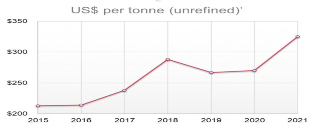 the garnet price is expected to continue rising